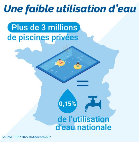 La consommation de l’eau des piscines en France